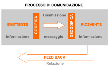 comunicazione